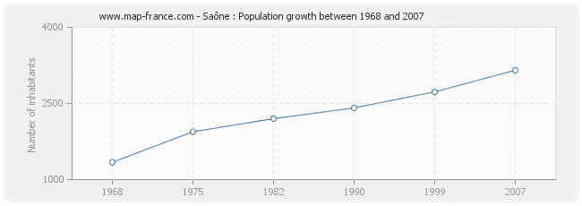 Population Saône