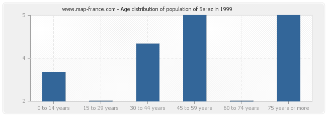 Age distribution of population of Saraz in 1999