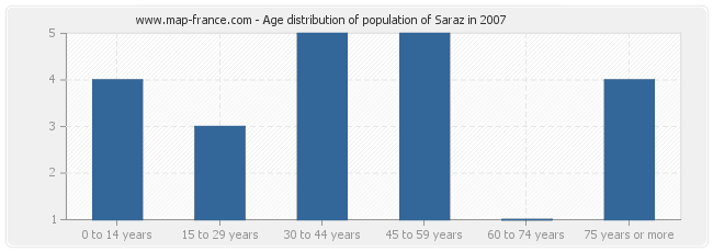Age distribution of population of Saraz in 2007