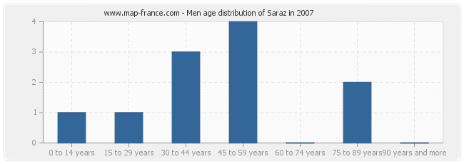 Men age distribution of Saraz in 2007