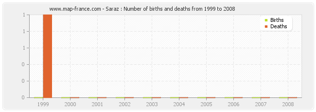 Saraz : Number of births and deaths from 1999 to 2008