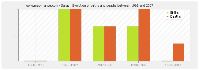 Saraz : Evolution of births and deaths between 1968 and 2007