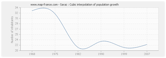 Saraz : Cubic interpolation of population growth