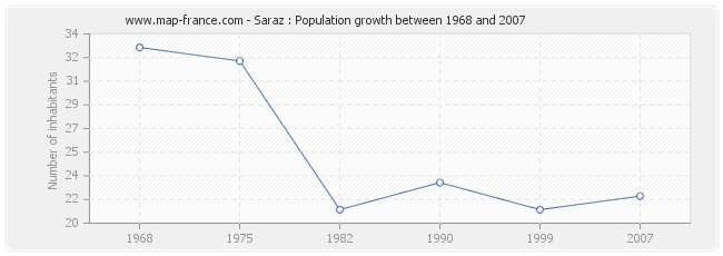 Population Saraz