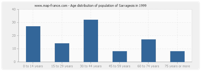 Age distribution of population of Sarrageois in 1999