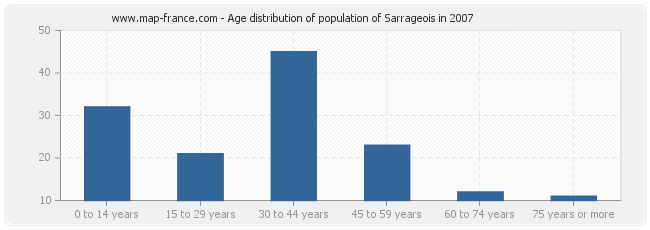 Age distribution of population of Sarrageois in 2007