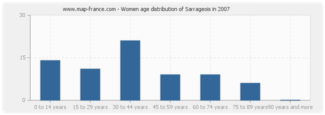 Women age distribution of Sarrageois in 2007