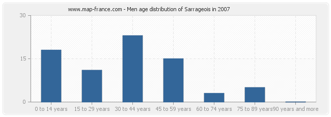 Men age distribution of Sarrageois in 2007