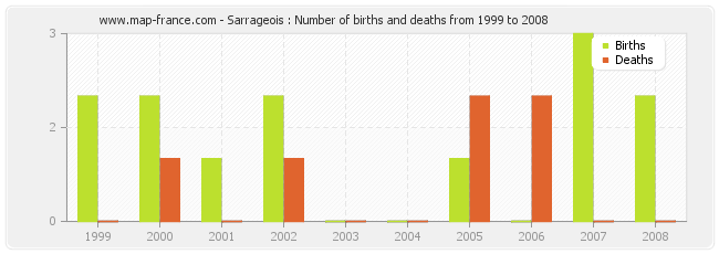 Sarrageois : Number of births and deaths from 1999 to 2008