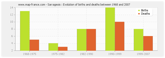 Sarrageois : Evolution of births and deaths between 1968 and 2007