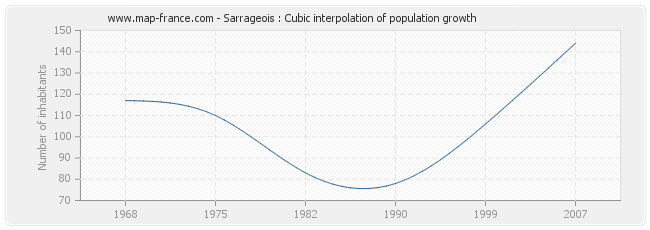 Sarrageois : Cubic interpolation of population growth