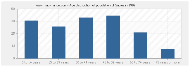 Age distribution of population of Saules in 1999