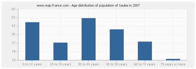 Age distribution of population of Saules in 2007
