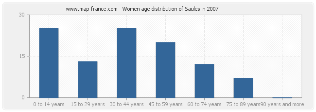 Women age distribution of Saules in 2007