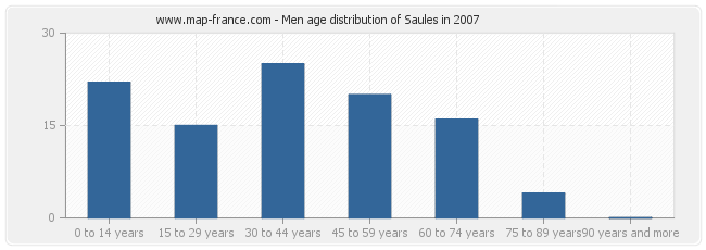 Men age distribution of Saules in 2007