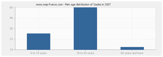 Men age distribution of Saules in 2007