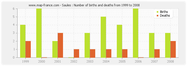 Saules : Number of births and deaths from 1999 to 2008