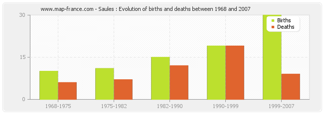 Saules : Evolution of births and deaths between 1968 and 2007