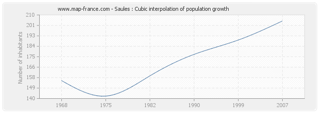 Saules : Cubic interpolation of population growth