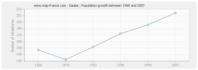Population Saules