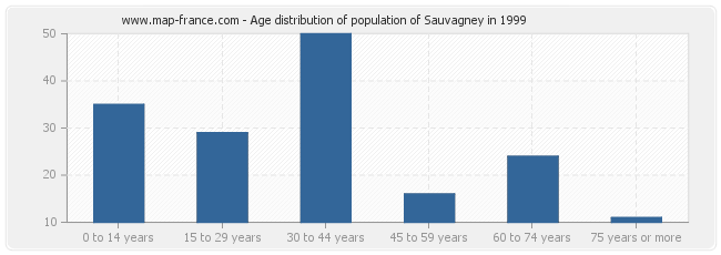 Age distribution of population of Sauvagney in 1999