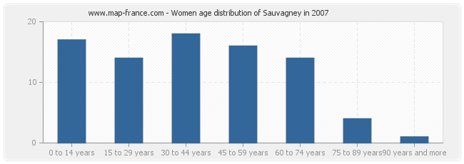 Women age distribution of Sauvagney in 2007