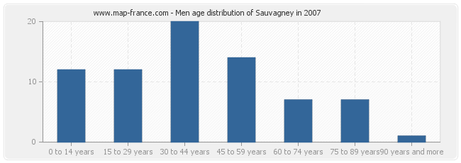Men age distribution of Sauvagney in 2007