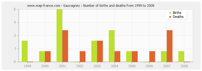 Sauvagney : Number of births and deaths from 1999 to 2008