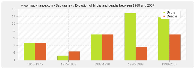 Sauvagney : Evolution of births and deaths between 1968 and 2007