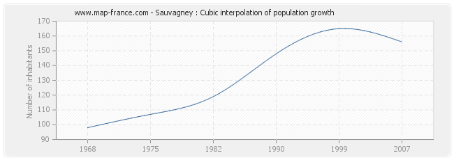 Sauvagney : Cubic interpolation of population growth