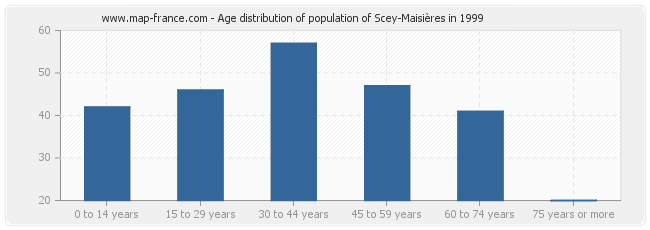 Age distribution of population of Scey-Maisières in 1999