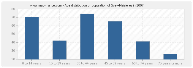 Age distribution of population of Scey-Maisières in 2007