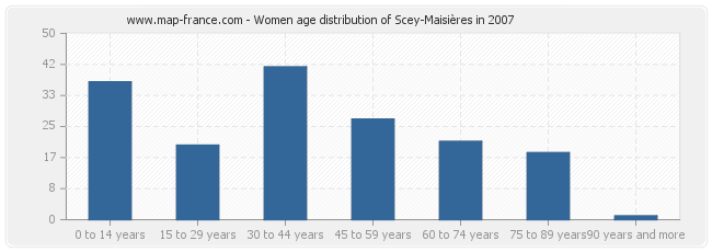 Women age distribution of Scey-Maisières in 2007