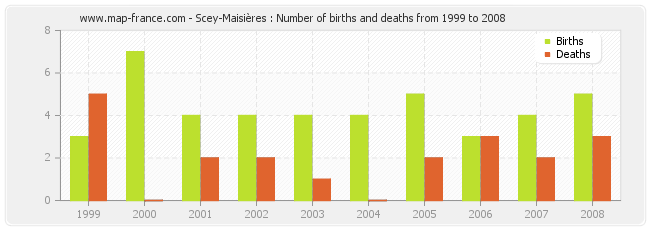 Scey-Maisières : Number of births and deaths from 1999 to 2008