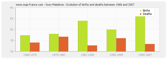 Scey-Maisières : Evolution of births and deaths between 1968 and 2007