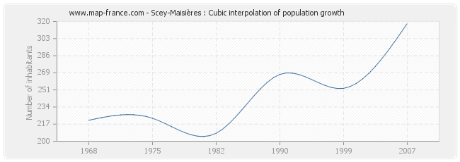 Scey-Maisières : Cubic interpolation of population growth