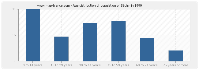 Age distribution of population of Séchin in 1999