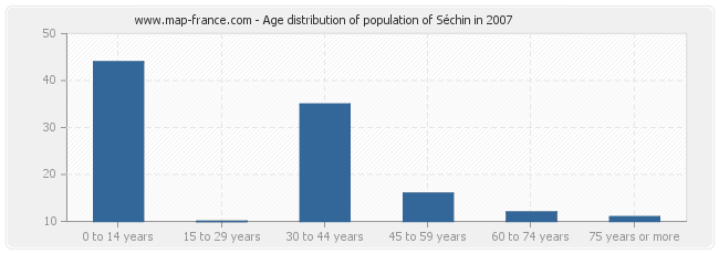 Age distribution of population of Séchin in 2007
