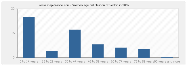 Women age distribution of Séchin in 2007