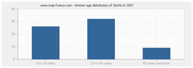 Women age distribution of Séchin in 2007