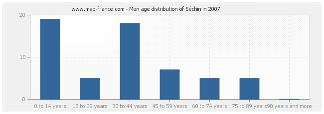 Men age distribution of Séchin in 2007