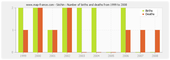 Séchin : Number of births and deaths from 1999 to 2008