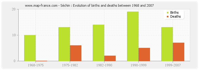 Séchin : Evolution of births and deaths between 1968 and 2007