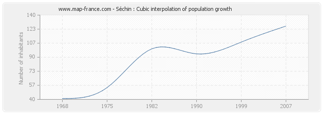 Séchin : Cubic interpolation of population growth