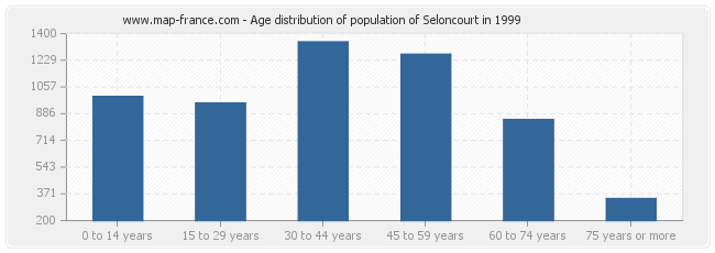 Age distribution of population of Seloncourt in 1999