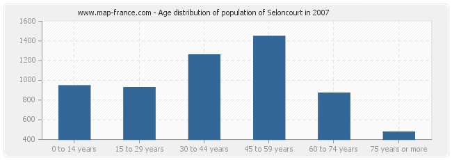 Age distribution of population of Seloncourt in 2007