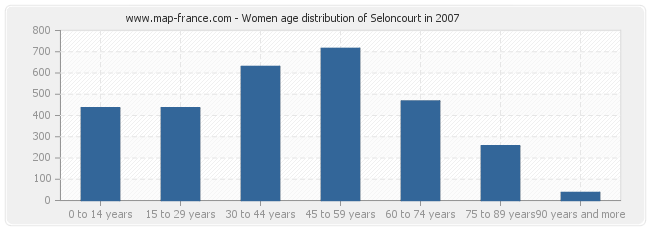 Women age distribution of Seloncourt in 2007