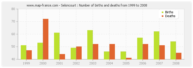 Seloncourt : Number of births and deaths from 1999 to 2008