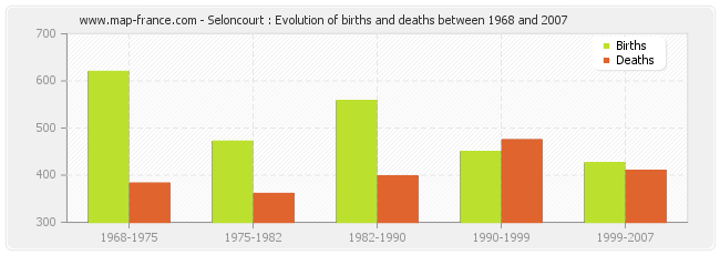 Seloncourt : Evolution of births and deaths between 1968 and 2007