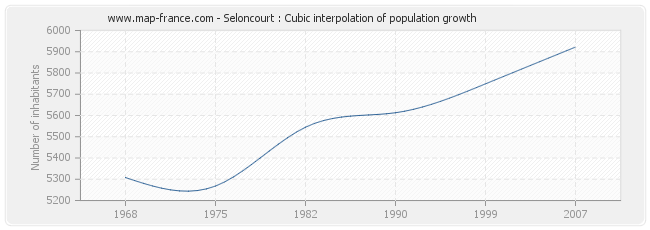 Seloncourt : Cubic interpolation of population growth